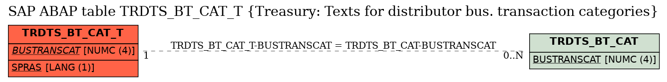 E-R Diagram for table TRDTS_BT_CAT_T (Treasury: Texts for distributor bus. transaction categories)