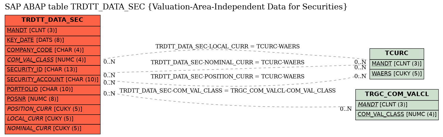 E-R Diagram for table TRDTT_DATA_SEC (Valuation-Area-Independent Data for Securities)