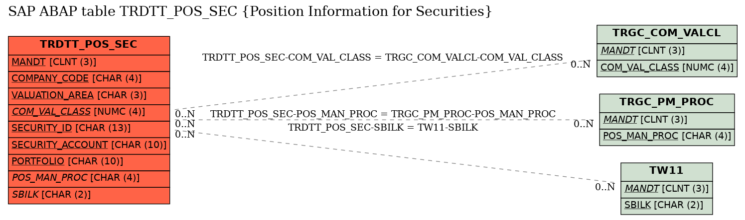 E-R Diagram for table TRDTT_POS_SEC (Position Information for Securities)