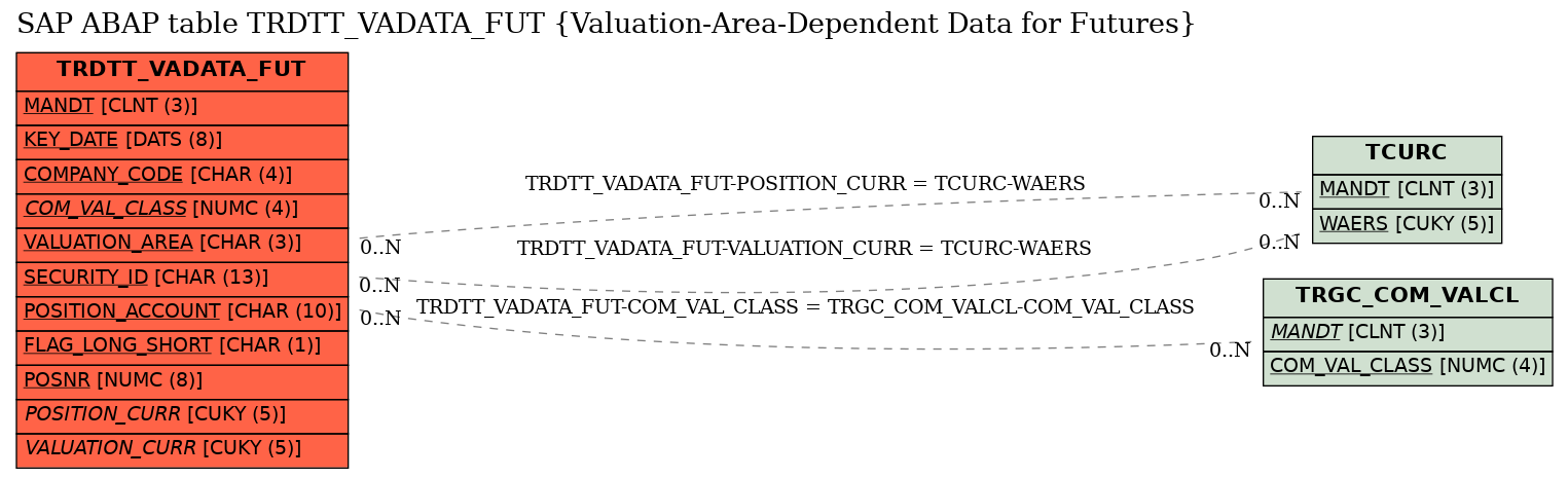 E-R Diagram for table TRDTT_VADATA_FUT (Valuation-Area-Dependent Data for Futures)