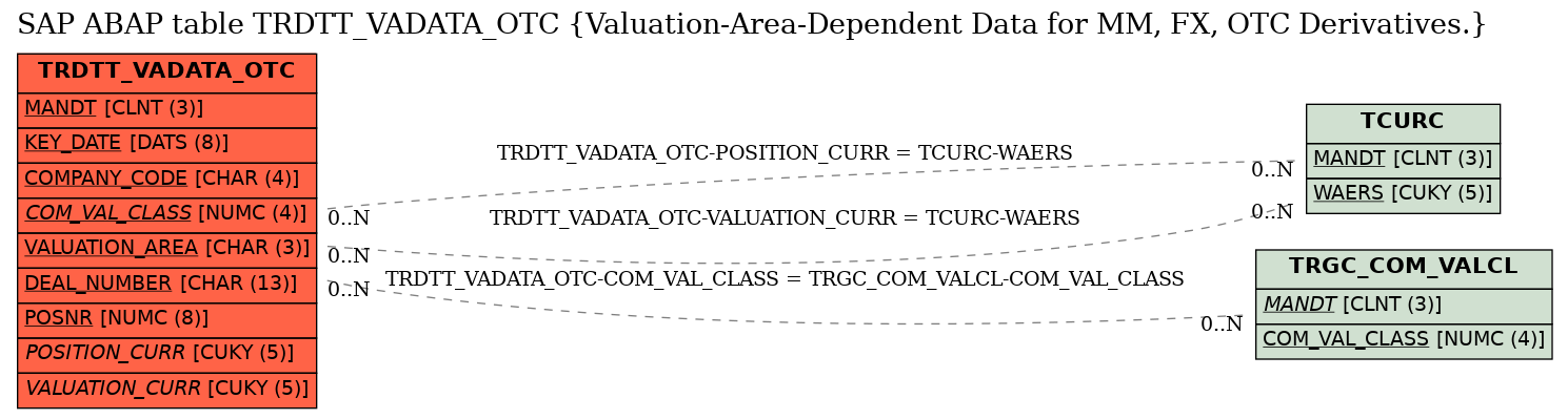 E-R Diagram for table TRDTT_VADATA_OTC (Valuation-Area-Dependent Data for MM, FX, OTC Derivatives.)