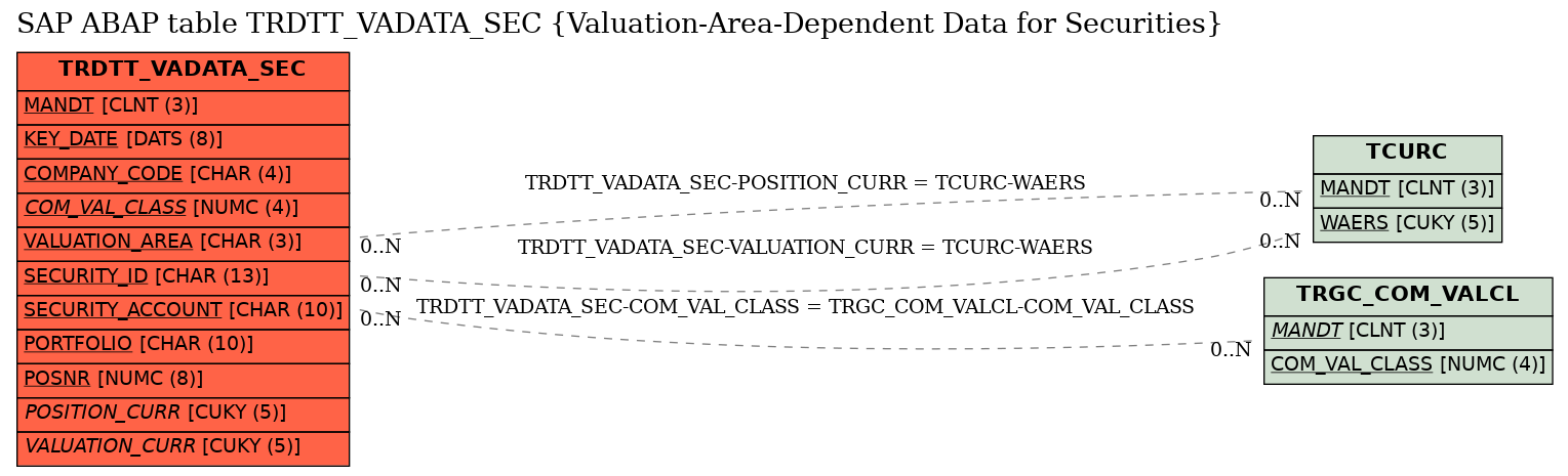 E-R Diagram for table TRDTT_VADATA_SEC (Valuation-Area-Dependent Data for Securities)