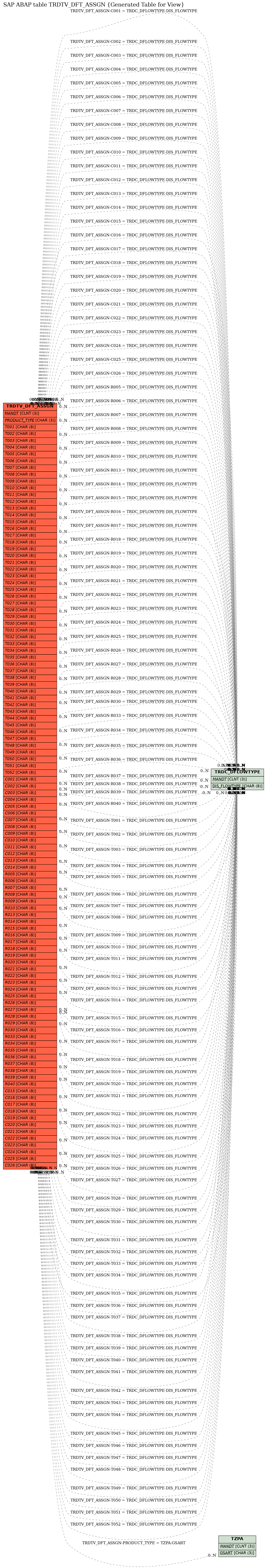 E-R Diagram for table TRDTV_DFT_ASSGN (Generated Table for View)