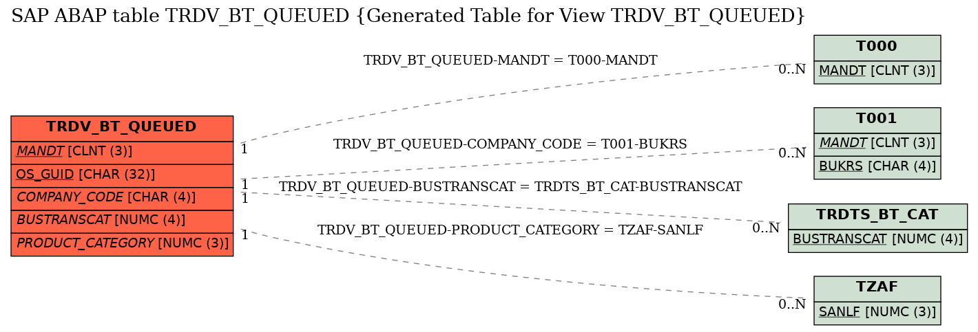 E-R Diagram for table TRDV_BT_QUEUED (Generated Table for View TRDV_BT_QUEUED)