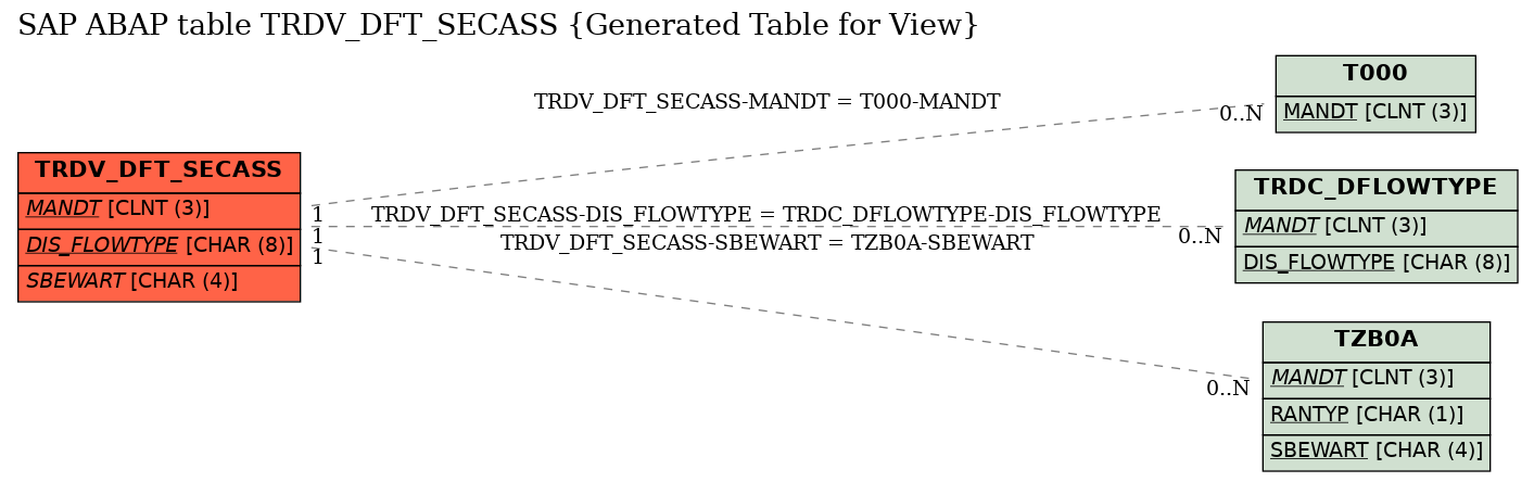 E-R Diagram for table TRDV_DFT_SECASS (Generated Table for View)