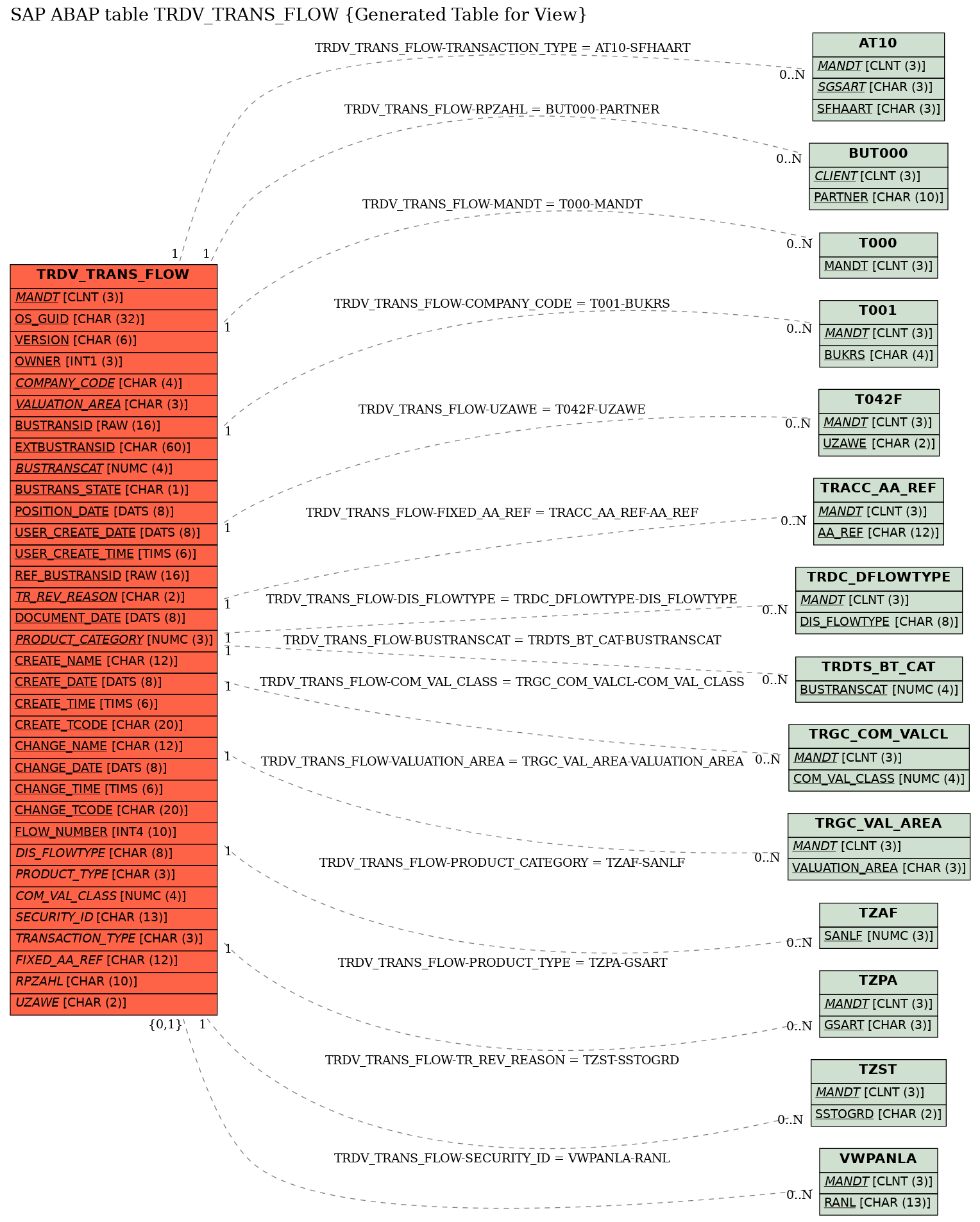 E-R Diagram for table TRDV_TRANS_FLOW (Generated Table for View)