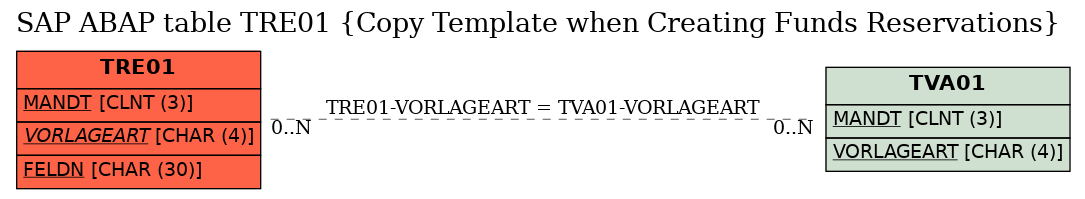 E-R Diagram for table TRE01 (Copy Template when Creating Funds Reservations)