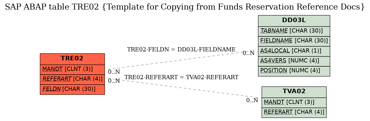 E-R Diagram for table TRE02 (Template for Copying from Funds Reservation Reference Docs)