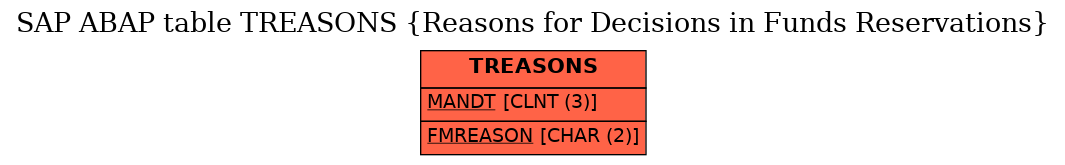 E-R Diagram for table TREASONS (Reasons for Decisions in Funds Reservations)