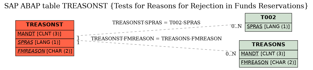 E-R Diagram for table TREASONST (Tests for Reasons for Rejection in Funds Reservations)