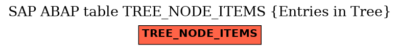 E-R Diagram for table TREE_NODE_ITEMS (Entries in Tree)