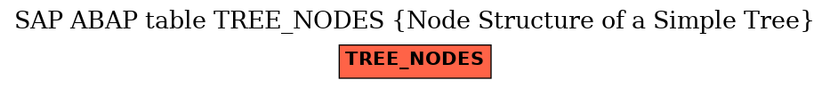 E-R Diagram for table TREE_NODES (Node Structure of a Simple Tree)