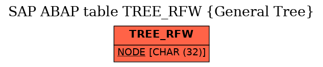 E-R Diagram for table TREE_RFW (General Tree)