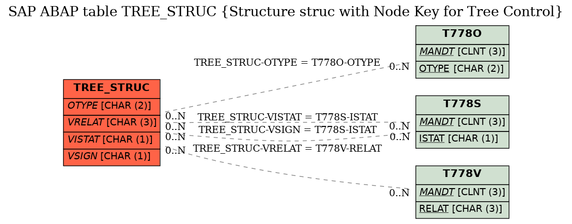 E-R Diagram for table TREE_STRUC (Structure struc with Node Key for Tree Control)