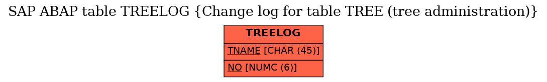 E-R Diagram for table TREELOG (Change log for table TREE (tree administration))