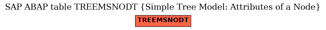 E-R Diagram for table TREEMSNODT (Simple Tree Model: Attributes of a Node)