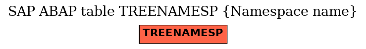 E-R Diagram for table TREENAMESP (Namespace name)