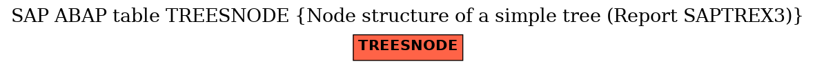 E-R Diagram for table TREESNODE (Node structure of a simple tree (Report SAPTREX3))