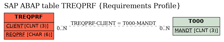 E-R Diagram for table TREQPRF (Requirements Profile)