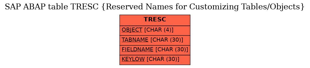 E-R Diagram for table TRESC (Reserved Names for Customizing Tables/Objects)