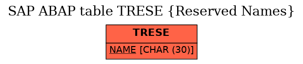 E-R Diagram for table TRESE (Reserved Names)