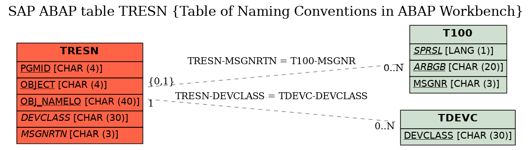 E-R Diagram for table TRESN (Table of Naming Conventions in ABAP Workbench)