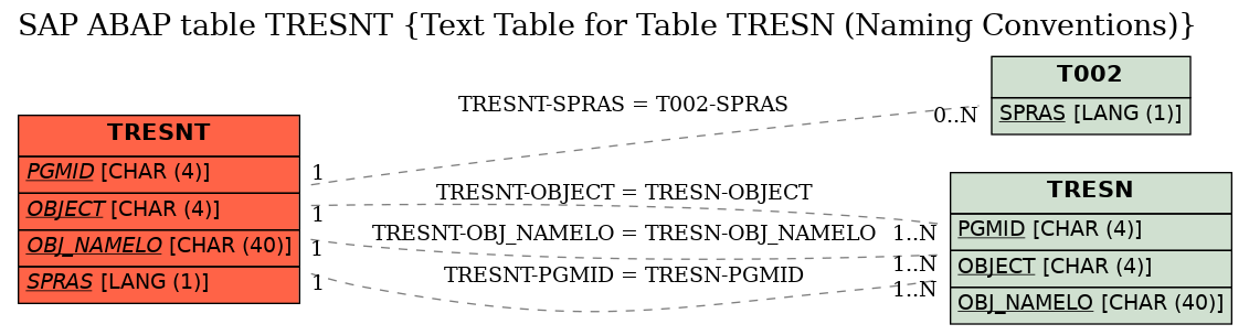 E-R Diagram for table TRESNT (Text Table for Table TRESN (Naming Conventions))