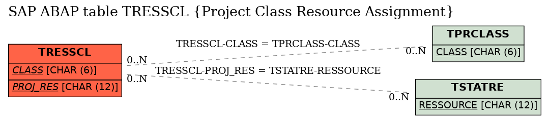 E-R Diagram for table TRESSCL (Project Class Resource Assignment)