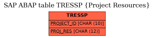 E-R Diagram for table TRESSP (Project Resources)