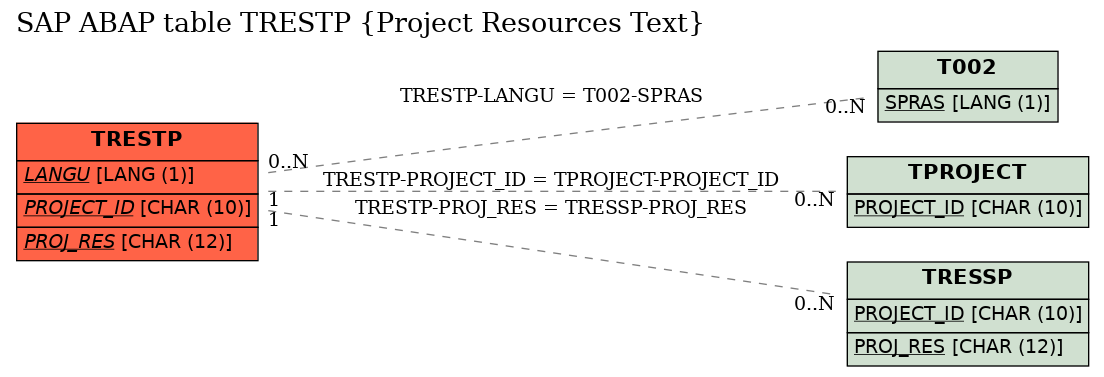 E-R Diagram for table TRESTP (Project Resources Text)