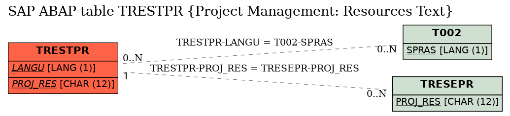 E-R Diagram for table TRESTPR (Project Management: Resources Text)