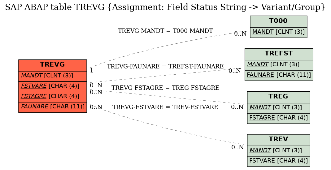 E-R Diagram for table TREVG (Assignment: Field Status String -> Variant/Group)