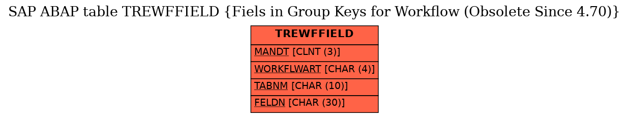 E-R Diagram for table TREWFFIELD (Fiels in Group Keys for Workflow (Obsolete Since 4.70))