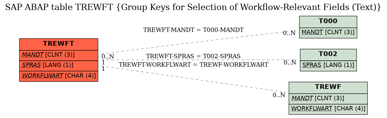 E-R Diagram for table TREWFT (Group Keys for Selection of Workflow-Relevant Fields (Text))