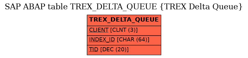 E-R Diagram for table TREX_DELTA_QUEUE (TREX Delta Queue)