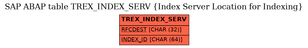 E-R Diagram for table TREX_INDEX_SERV (Index Server Location for Indexing)