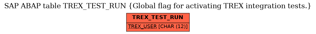 E-R Diagram for table TREX_TEST_RUN (Global flag for activating TREX integration tests.)