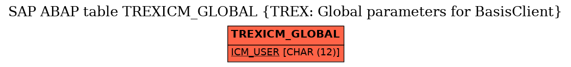 E-R Diagram for table TREXICM_GLOBAL (TREX: Global parameters for BasisClient)