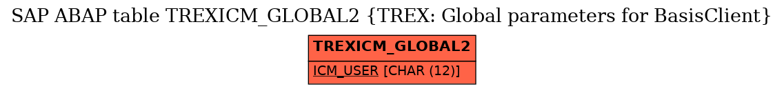 E-R Diagram for table TREXICM_GLOBAL2 (TREX: Global parameters for BasisClient)