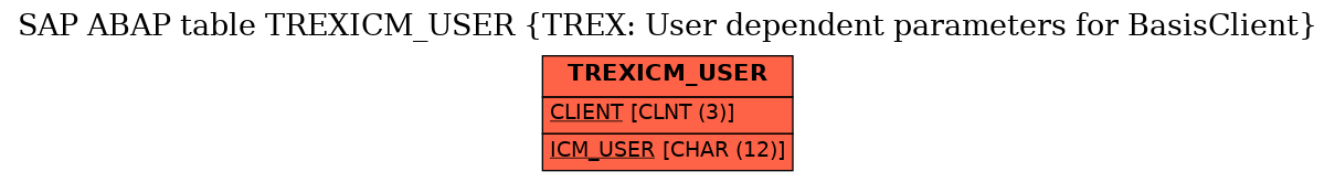 E-R Diagram for table TREXICM_USER (TREX: User dependent parameters for BasisClient)