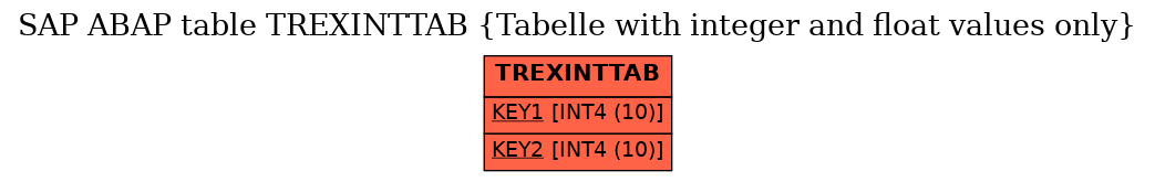 E-R Diagram for table TREXINTTAB (Tabelle with integer and float values only)