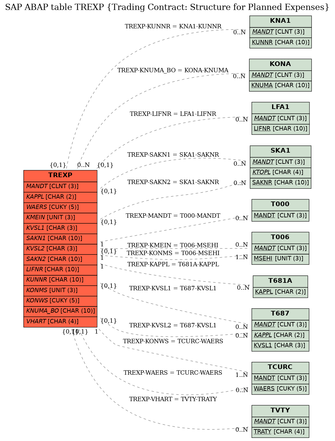 E-R Diagram for table TREXP (Trading Contract: Structure for Planned Expenses)