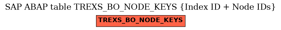 E-R Diagram for table TREXS_BO_NODE_KEYS (Index ID + Node IDs)