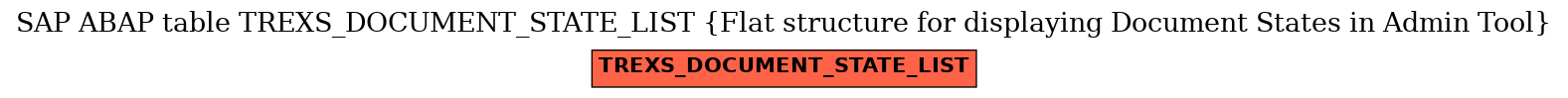 E-R Diagram for table TREXS_DOCUMENT_STATE_LIST (Flat structure for displaying Document States in Admin Tool)