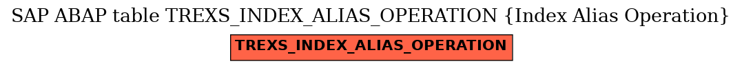 E-R Diagram for table TREXS_INDEX_ALIAS_OPERATION (Index Alias Operation)