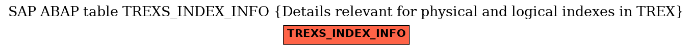 E-R Diagram for table TREXS_INDEX_INFO (Details relevant for physical and logical indexes in TREX)