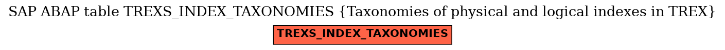 E-R Diagram for table TREXS_INDEX_TAXONOMIES (Taxonomies of physical and logical indexes in TREX)