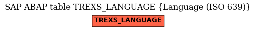 E-R Diagram for table TREXS_LANGUAGE (Language (ISO 639))