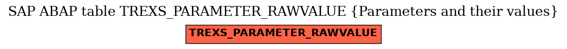 E-R Diagram for table TREXS_PARAMETER_RAWVALUE (Parameters and their values)