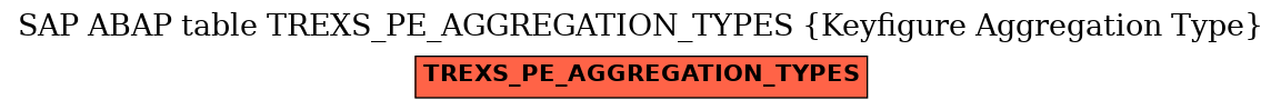 E-R Diagram for table TREXS_PE_AGGREGATION_TYPES (Keyfigure Aggregation Type)